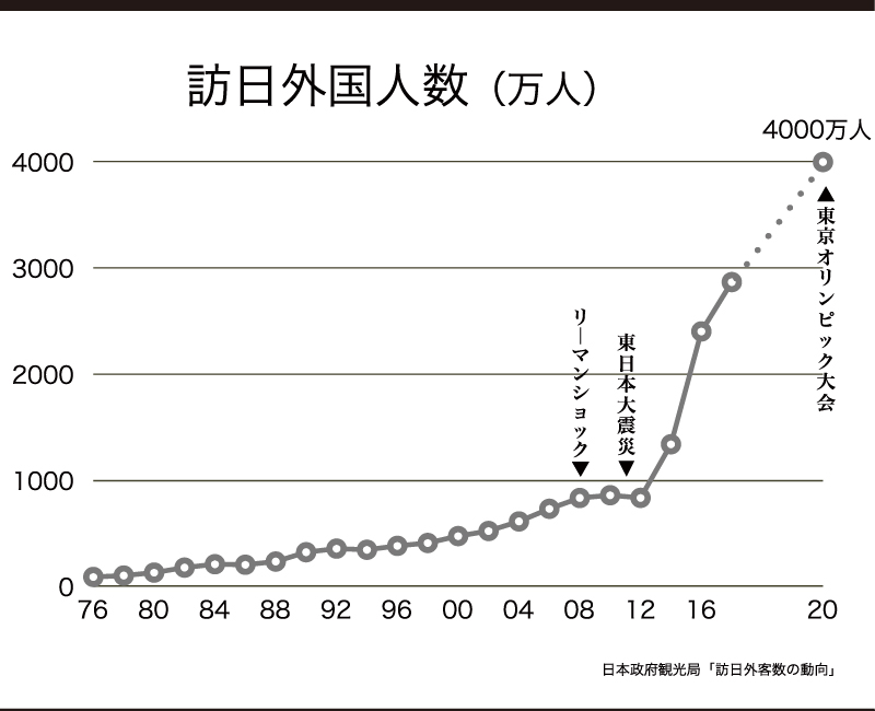 訪問外国人数